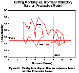  Figure 2b.  Fishing Mortality vs. Biomass trajectory from a Surplus Production Model.