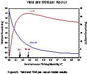  Figure 3.  Yield and SSB per recruit model results.