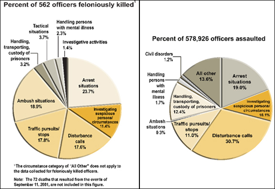 Graphic showing the percentage of circumstances in which 562 officers were feloniously killed and 578,926 officers were assaulted over the past decade