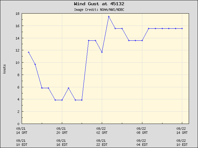 24-hour plot - Wind Gust at 45132