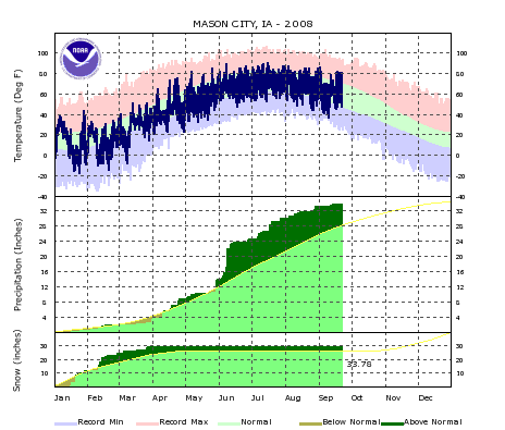 Mason City Iowa 2008 Climate Graph