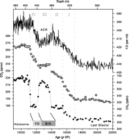 Dome C Ice Core CO2 Data