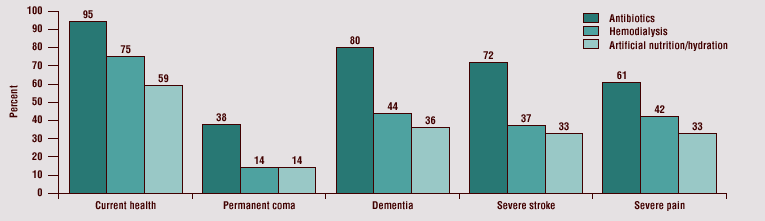 Five bar graphs showing the percentage of adults who would want three different treatments for five hypothetical health states; see text description for details.