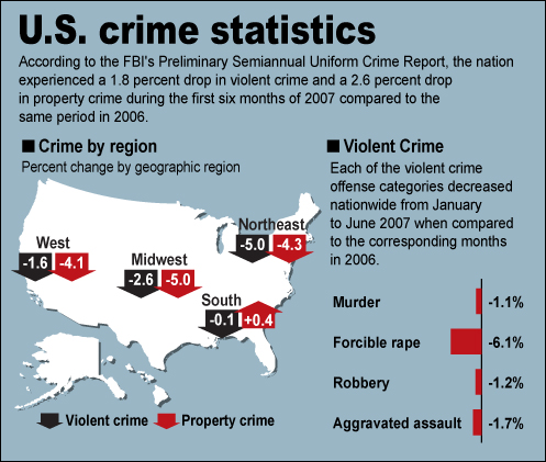 U.S. Crime Statistics: According to the FBI's Preliminary Semiannual Uniform Crime Report, the nation experienced a 1.8% drop in violent crime and a 2.6% drop in property crime during the first six months of 2007 compared to the same period in 2006. Crime by region, % change by geographic region: Northeast, violent crime -5%, property -4.3%; South, violent crime -.1%, property crime +.4%; Midwest, violent crime -2.6%, property crime -5%; West, violent crime -1.6%, property crime -4.1%. Violent Crime: Each of the violent crime offense categories decreased nationwide from January to June 2007 when compared to the corresponding months in 2006. Murder, -1.1%; Forcible Rape,-6.1%; Robbery, -1.2%; Aggravated assault, -1.7%.