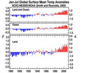 January-July Global Land and Ocean plot