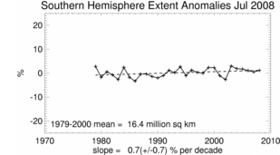 July's Southern Hemisphere Sea Ice extent