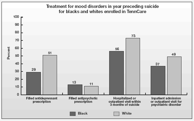 Bar graph compares treatment for mood disorders during year preceding suicide for blacks and whites enrolled in TennCare.  For details, please go to [D] Text Description below.