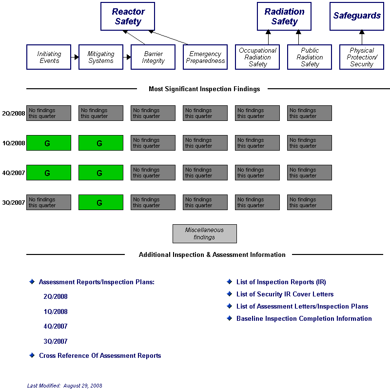 Inspection Findings Chart