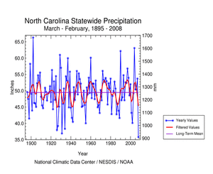 North Carolina precipitation, March-February, 1895-2008