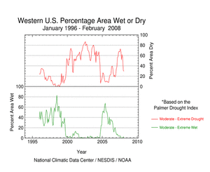 Percent area of the West in moderate to extreme drought, January 1996-February 2008, based on the Palmer Drought Index