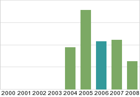 Bar chart: in table form below