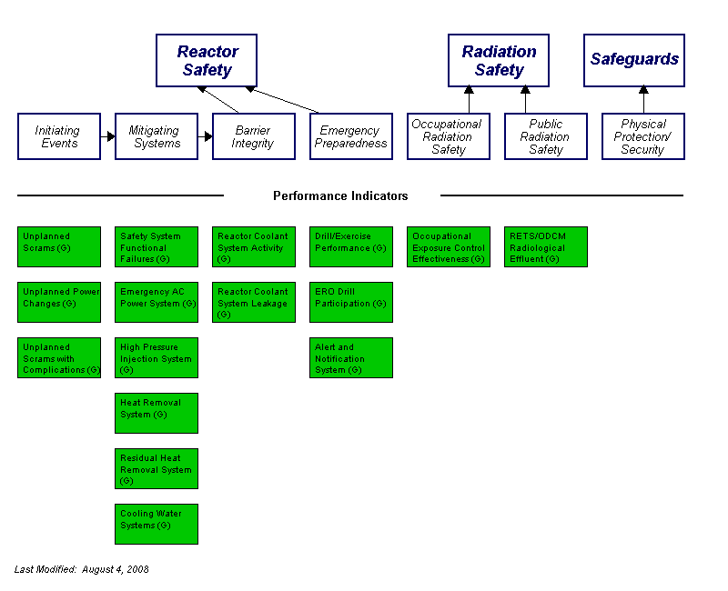 Performance Indicators Chart