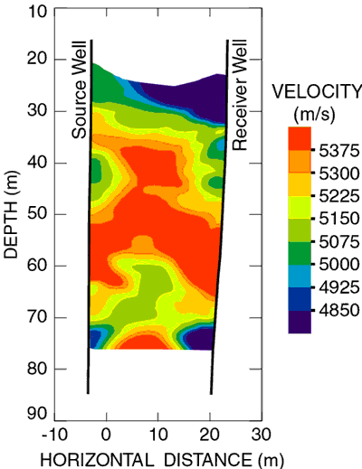 A typical velocity image showing velocity variations between two wells that are approximately 25 meters apart.  Velocities vary from 4850 to 5375 meters per second.