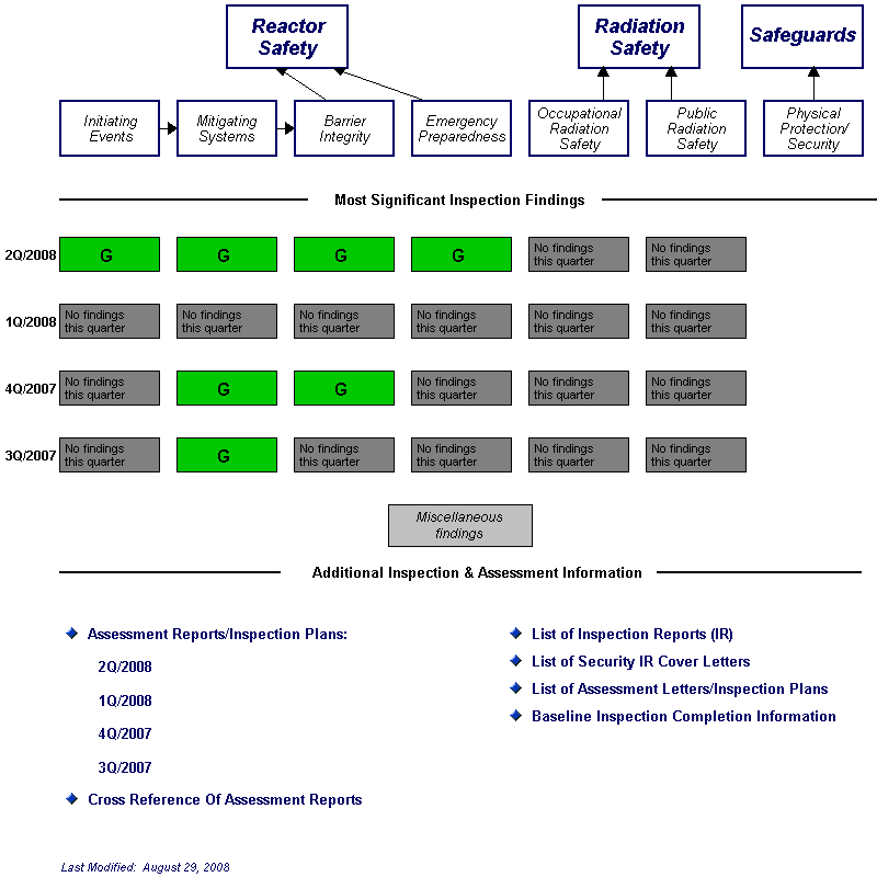 Inspection Findings Chart