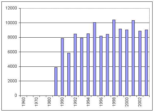 Nuclear Generation in Kansas, 1960 through 2002 