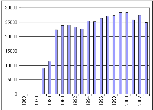 Nuclear Generation in Virginia, 1960 through 2002 