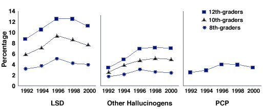 Prevalence of Students Who Have Ever Used Hallucinogens and PCP
