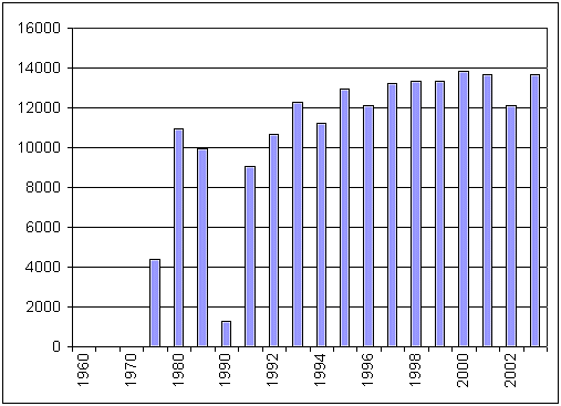 Nuclear Generation in Maryland, 1960 through 2002