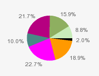 Pie chart: in table form below