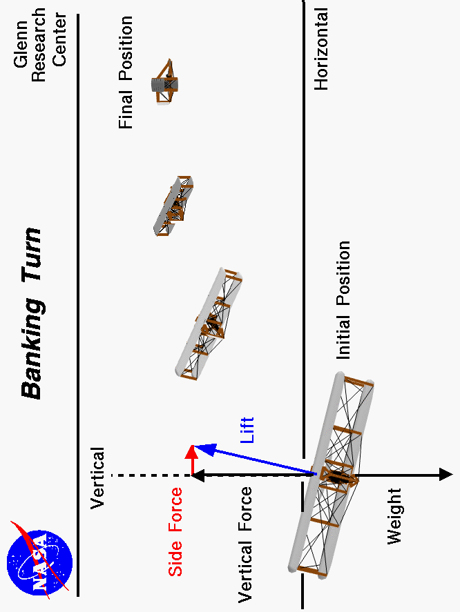 Computer drawing of Wright glider executing a banked
 turn. Side force component of lift causes circular flight path.
 Use the Print command of your browser to produce a hard copy