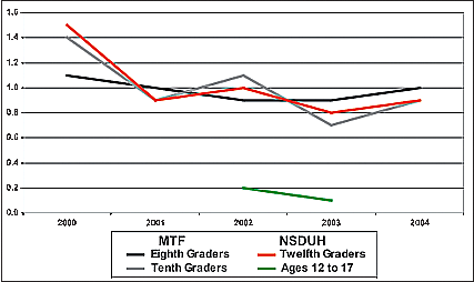 Graph showing percentage of adolescents reporting past year use of heroin for the years 2000-2004.