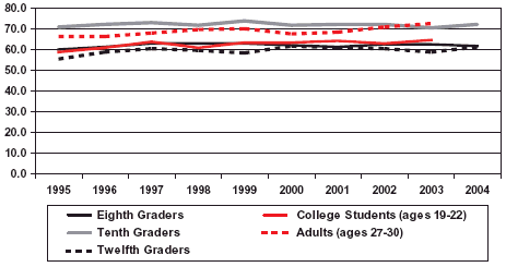 Graph showing percentage of eighth graders, tenth graders, twelfth graders, college students (ages 19-22) and adults (ages 27-30) who say there is “great risk” in people trying heroin once or twice.