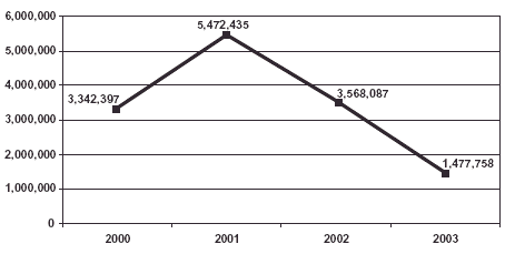 Graph showing the number of dosage units of MDMA submitted for testing for the years 2000-2003.