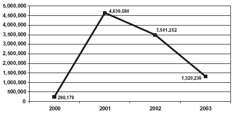 Graph showing federal-wide seizures of MDMA in dosage units for the years 2000-2003.