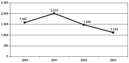 Graph showing the number of MDMA-related arrests for the years 2000-2003.