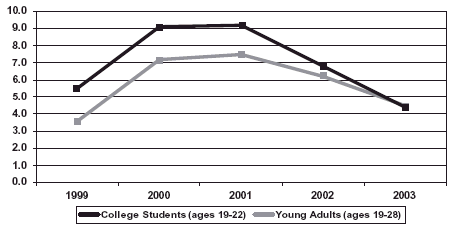 Chart shows the percentage of college students (ages19-22) and young adults (ages 19-28) who reported past year MDMA use for the years 1999-2003.
