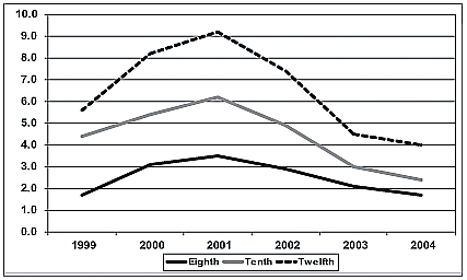 Chart shows the percentage of eighth, tenth, and twelfth graders who reported past year MDMA use for the years 1999-2004.