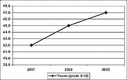 Chart showing the percentage of teens who said there was great risk in trying MDMA once or twice for the years 2001-2003.