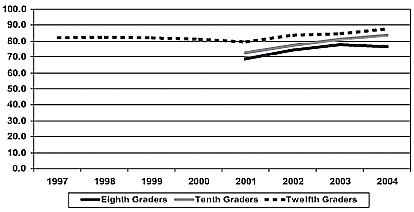 Graph showing the percentage of eighth, tenth, and twelfth graders who "disapprove" or "strongly disapprove" of trying MDMA once or twice.