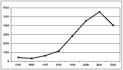 Graph showing the estimated number of MDMA-related emergency department mentions for the years 1995-2002.