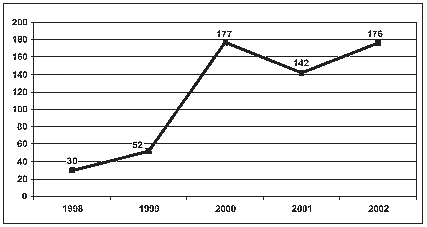 Graph showing the estimated number of MDMA-related emergency department mentions in Los Angeles for the years 1998-2002.