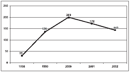 Graph showing the estimated of MDMA-related emergency department mentions in New York for the years 1998-2002.