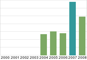 Bar chart: in table form below