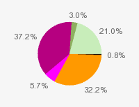 Pie chart: in table form below