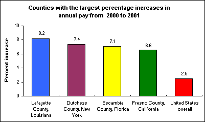 Counties with the largest percentage increases in annual pay from  2000 to 2001