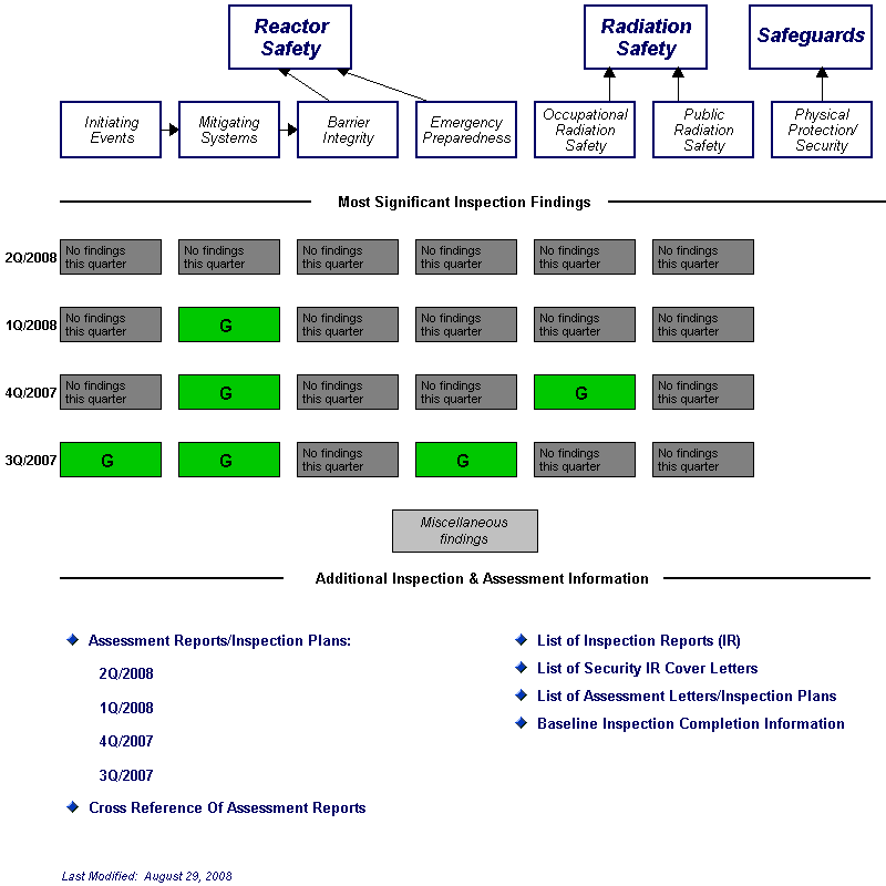 Inspection Findings Chart