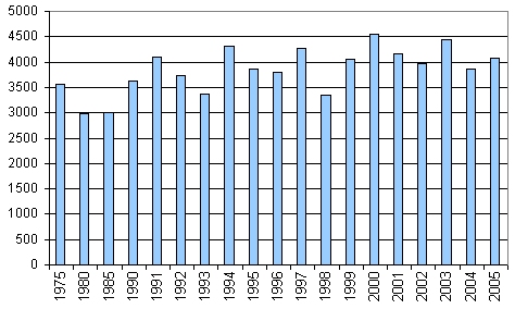 Nuclear Power Generation in Vermont, 1975 through 2005