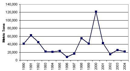 Vermont Airborne Emissions, Electricity Sector, 1989-2004 (CO2)