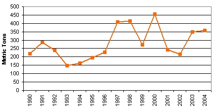 Vermont Airborne Emissions, Electricity Sector, 1989-2004 (NOX)