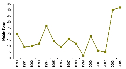 Vermont Airborne Emissions, Electricity Sector, 1989-2004 (SO2)