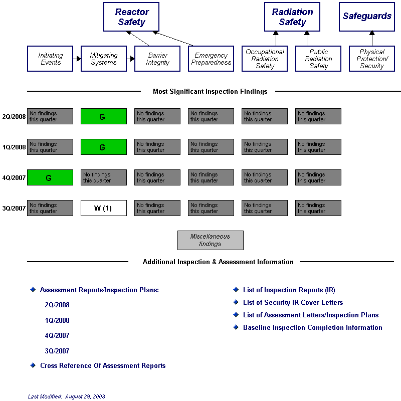 Inspection Findings Chart