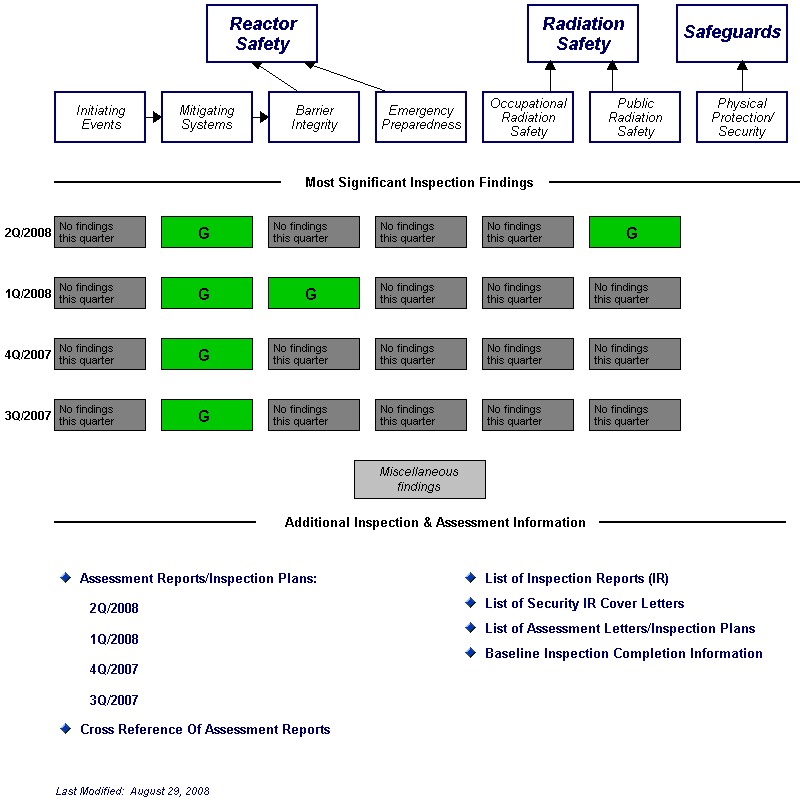 Inspection Findings Chart