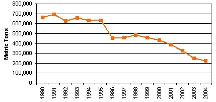 Vermont Airborne Emissions, Electricity Sector, 1989-2004 (NOX)