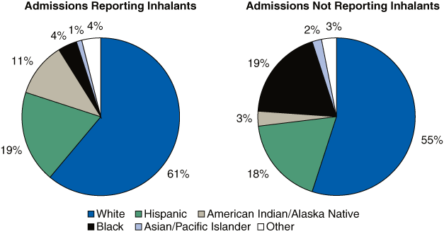 Two pie charts comparing Adolescent Admissions, by Report of Inhalants and Race/Ethnicity in 2006
