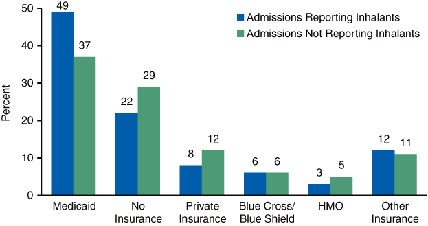 Bar chart comparing Adolescent Admissions, by Report of Inhalants and Health Insurance in 2006