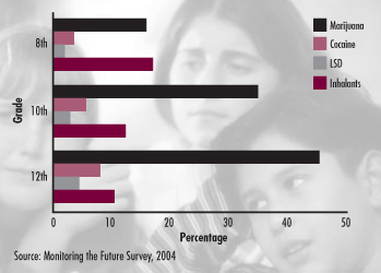 Trends of Students use of Inhalants